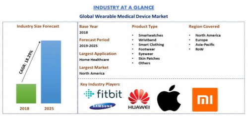 WEARABLE MEDICAL DEVICE MARKET'