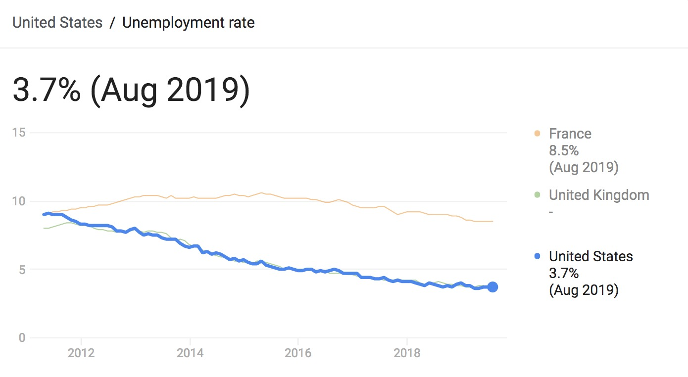 The jobless rate in America hit a 50 year low in September 2'