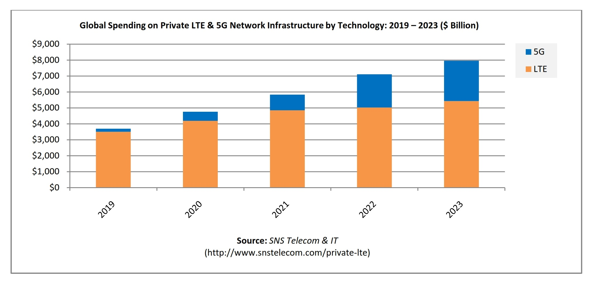 Global Spending on Private LTE _ 5G Network