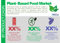 Plant Based Food Market