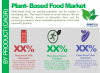 Plant Based Food Market'