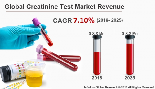 Creatinine Test Market worth USD 58.5 Million by 2025 | Excl'