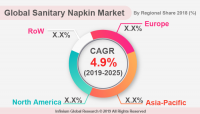 Sanitary Napkin Market is Expected to Reach USD 28.7 Billion