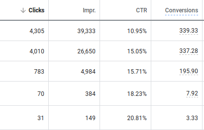 eDriven Marketing Google Ads Results For Men's Clinics'