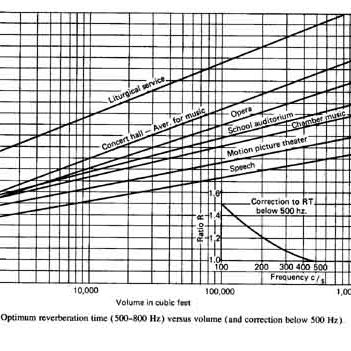 Architectural Acoustics'