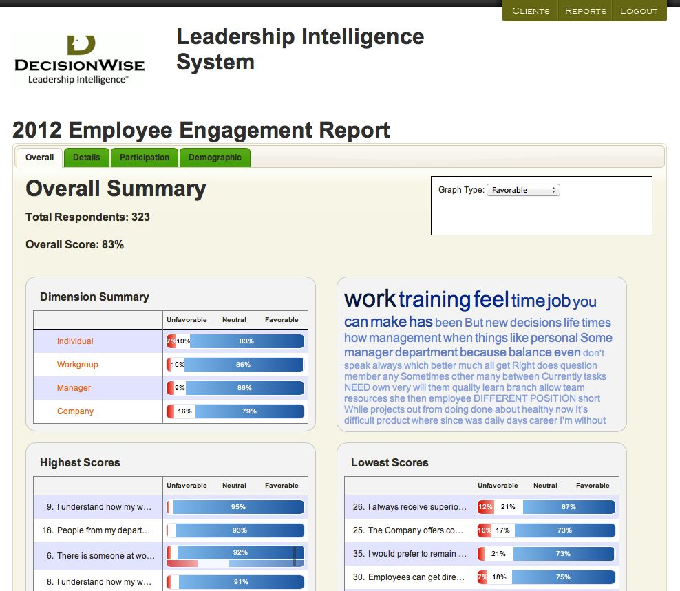 Leadership Intelligence® System Dashboard Summary