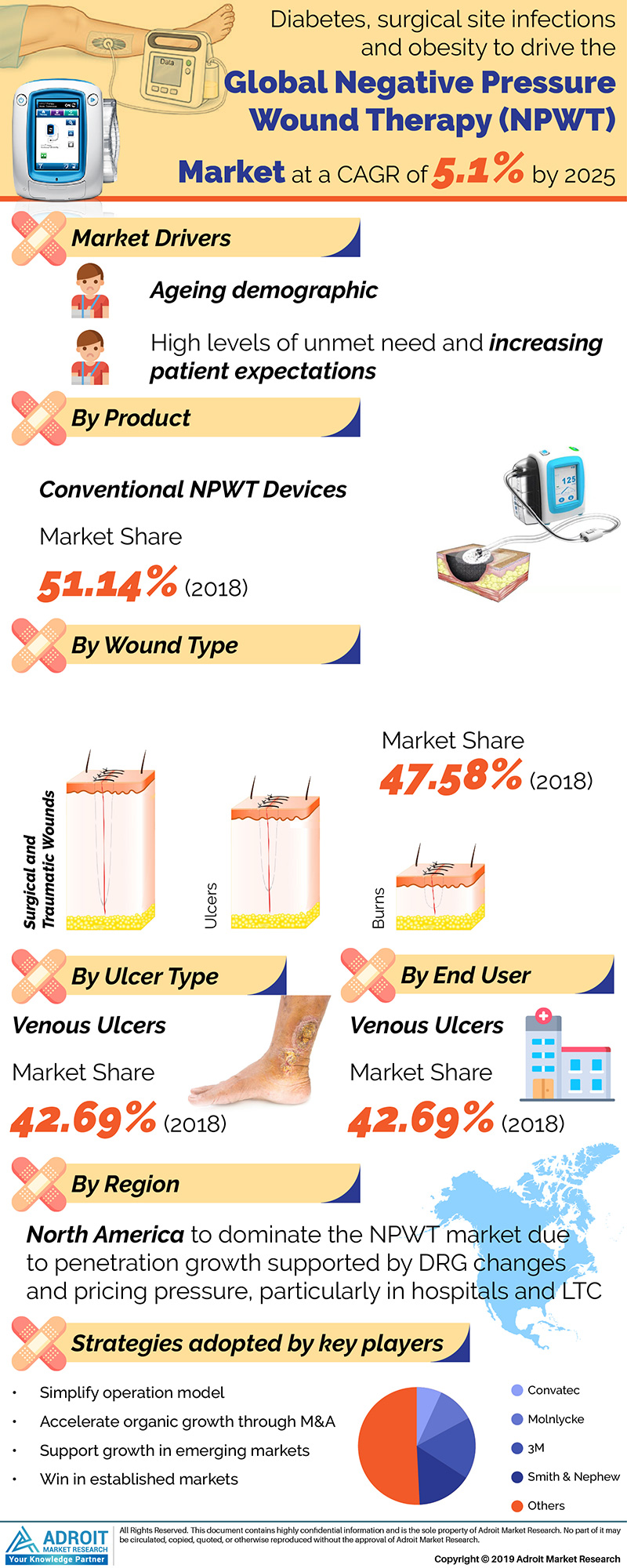 Negative Pressure Wound Therapy Market'