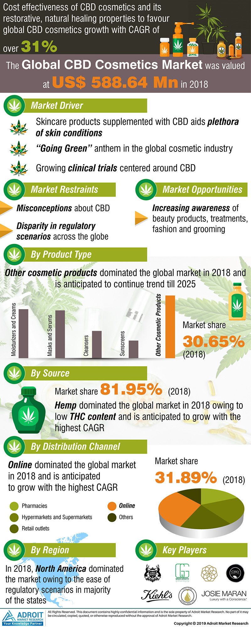 Cannabidiol (CBD) Cosmetics Market 2019-2025 Growth Outlook'