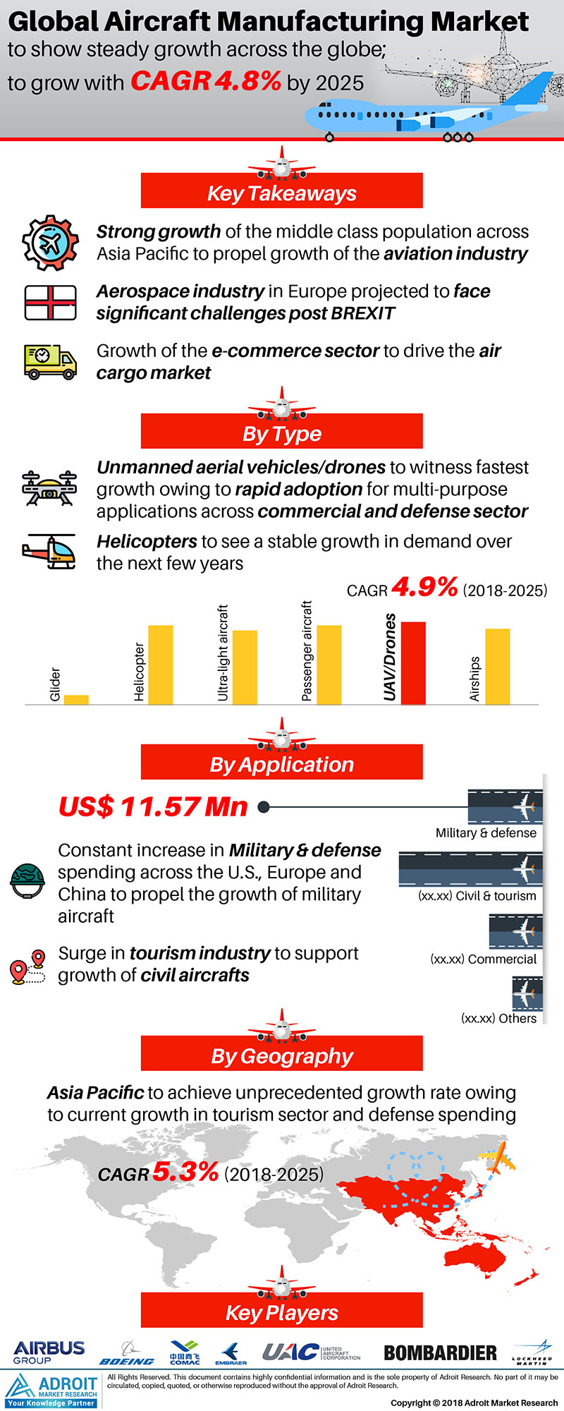 Aircraft Manufacturing Market Growth Analysis by 2020-2025
