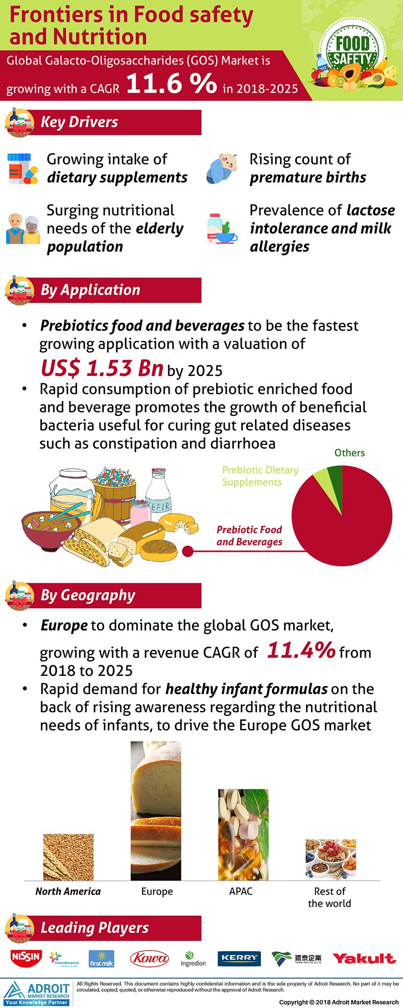 Galacto-Oligosaccharides (GOS) Market 2020-2025