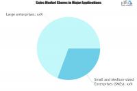 Database Security Market has Eventually Become Attractive