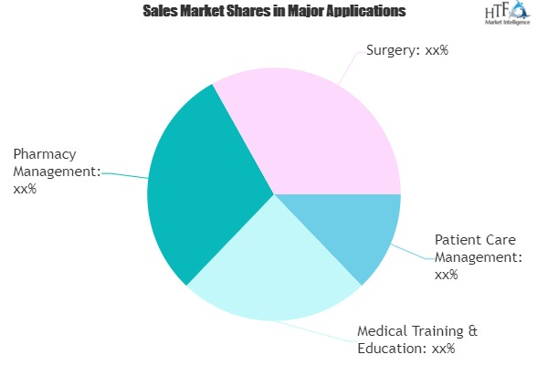 Augmented Reality in Healthcare Market Is Thriving Worldwide