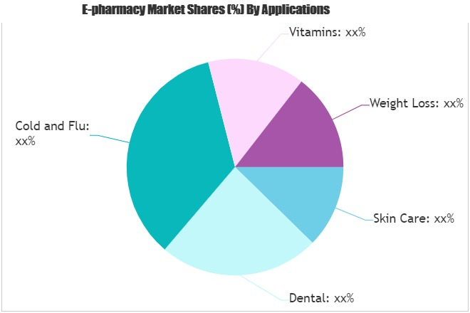 E-pharmacy Market Outlook: Poised For a Strong 2020