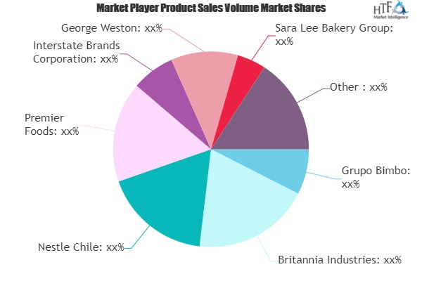 Bread and Baked Food Market