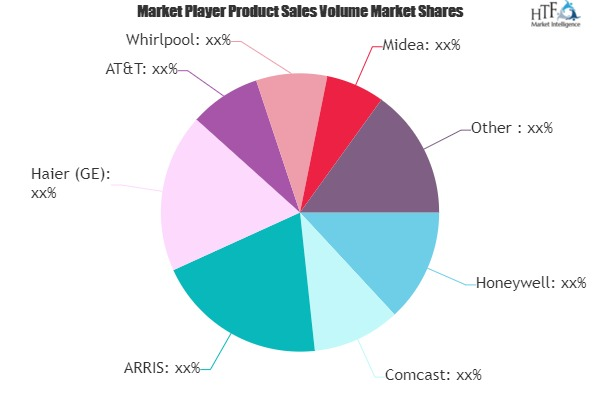 Connected Home Appliance Market