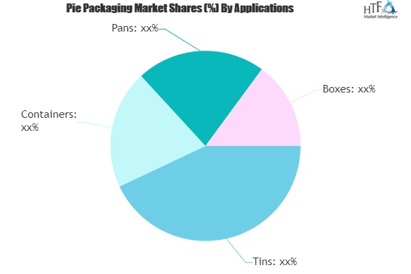 Pie Packaging Market dominance by 2025 - Study