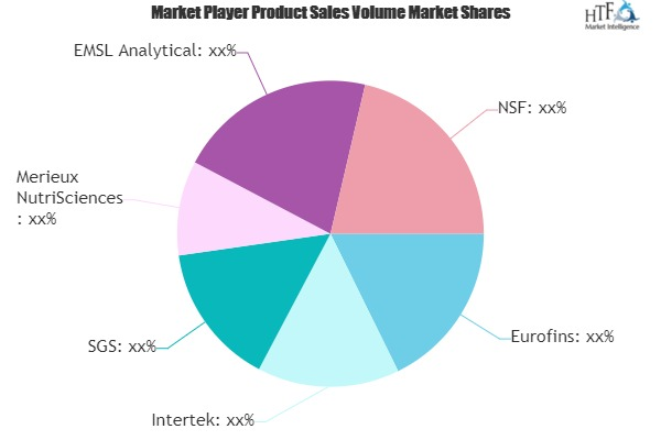 Food Authentication Testing Market Outlook - Warns on Macro