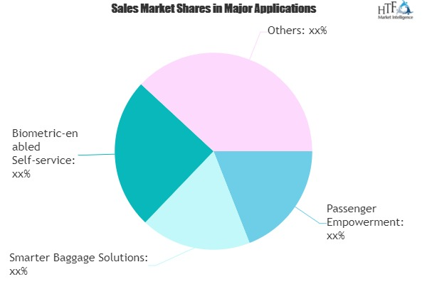 Intelligent Airways Transportation System Iats Market