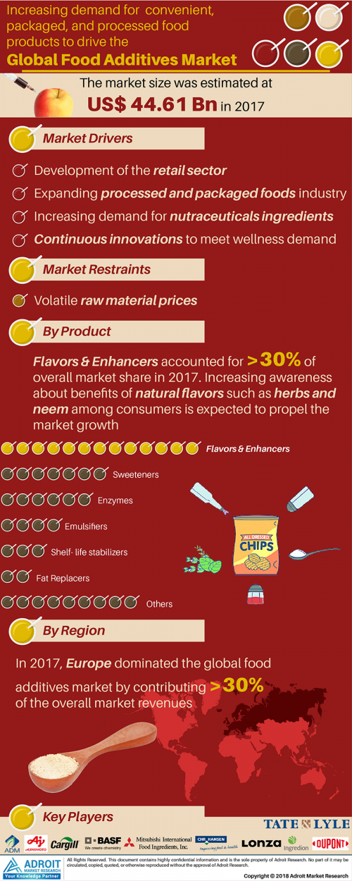 Food Additives Market Size And Forecast 2020-2025'