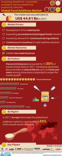 Food Additives Market Size And Forecast 2020-2025