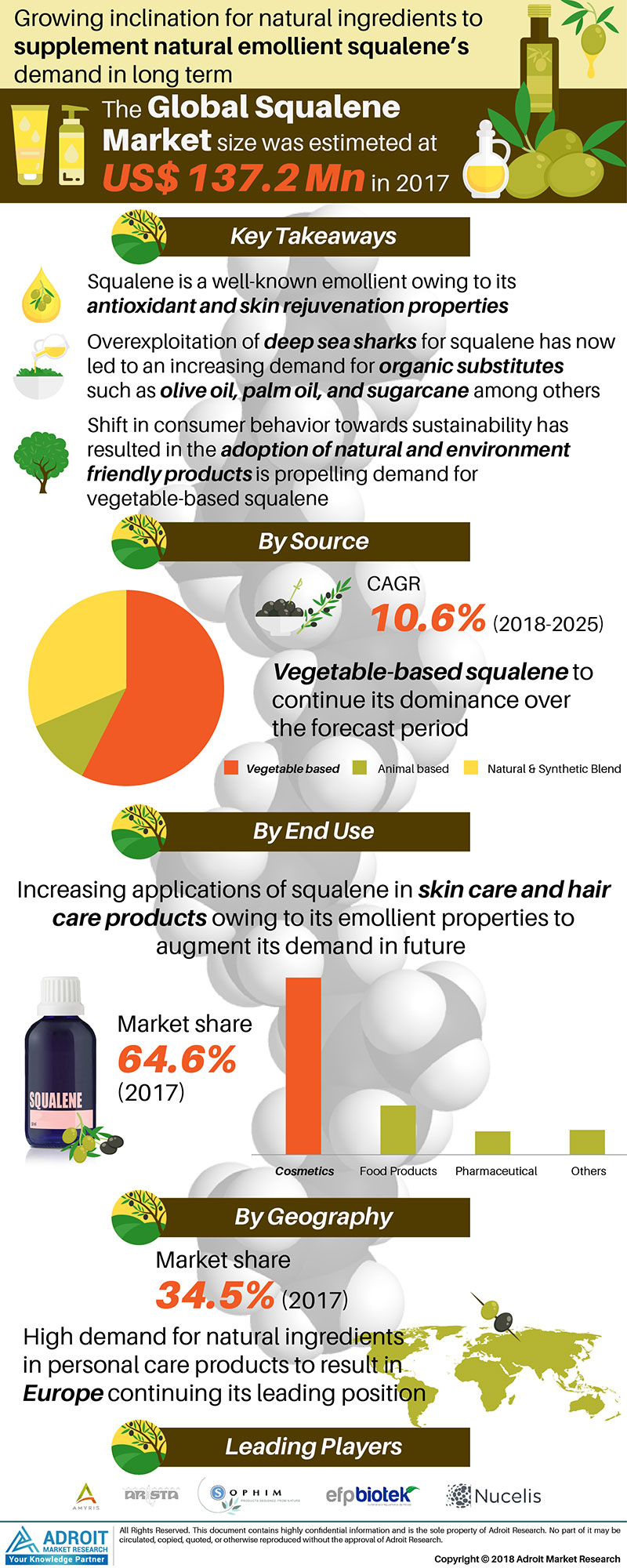 Squalene Market Size And Forecast 2020-2025