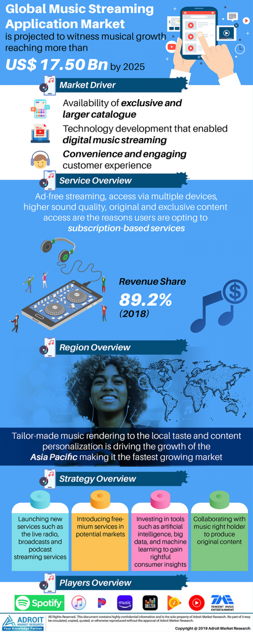 Music Streaming Application Market Size And Forecast 2020-20'