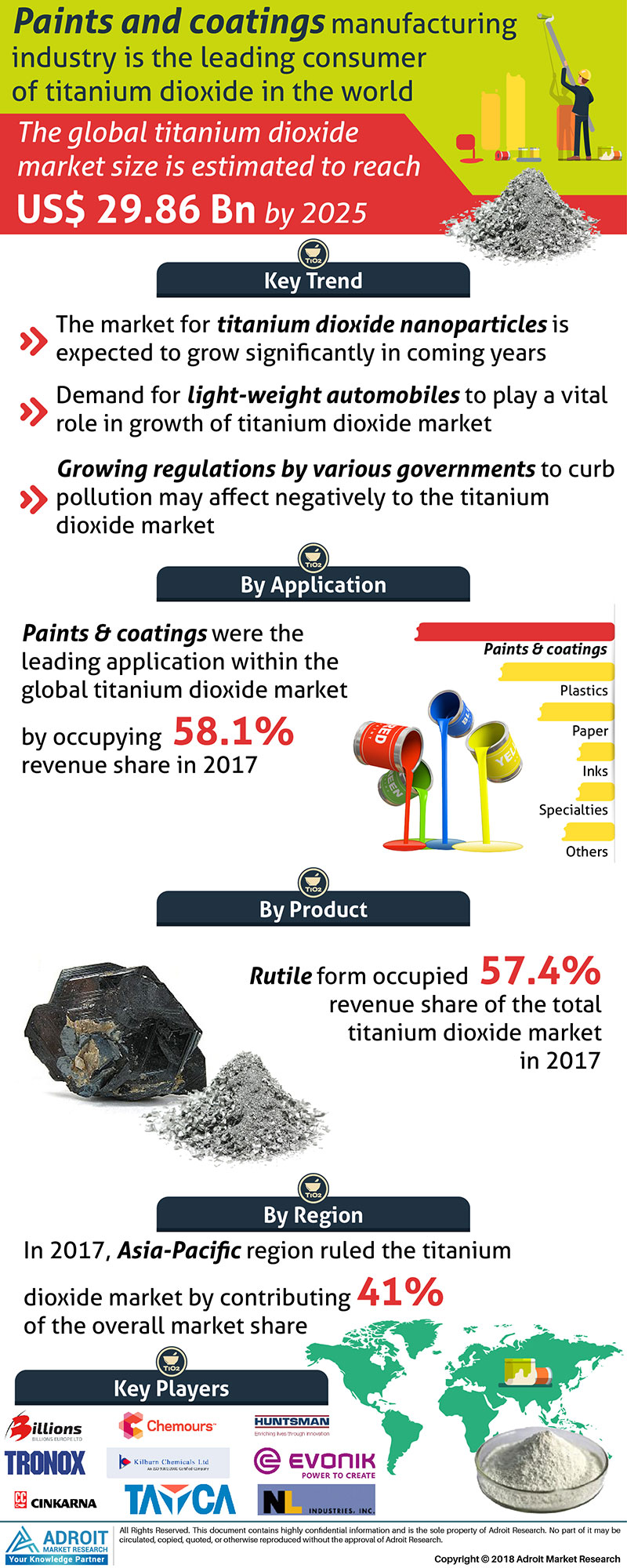 Titanium Dioxide Market Size And Forecast 2020-2025'