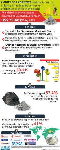 Titanium Dioxide Market Size And Forecast 2020-2025