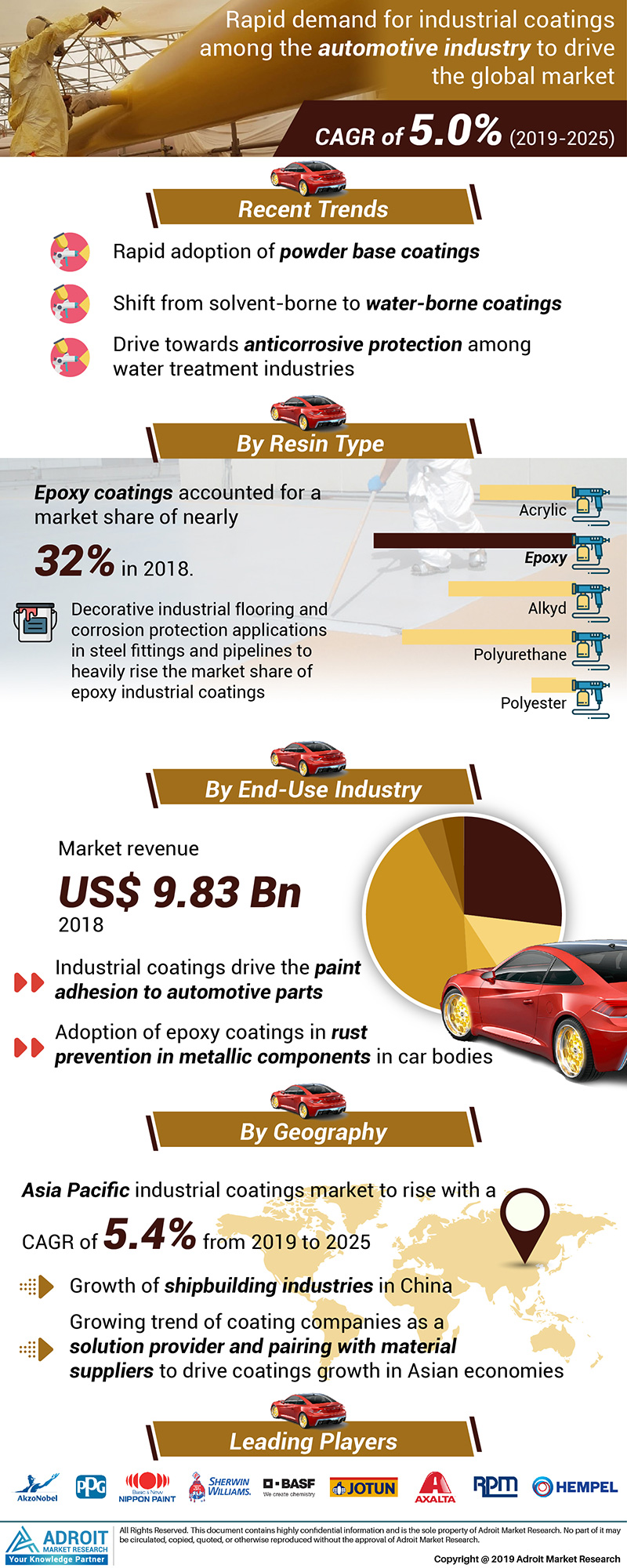 Industrial Coatings Market Size And Forecast 2020-2025