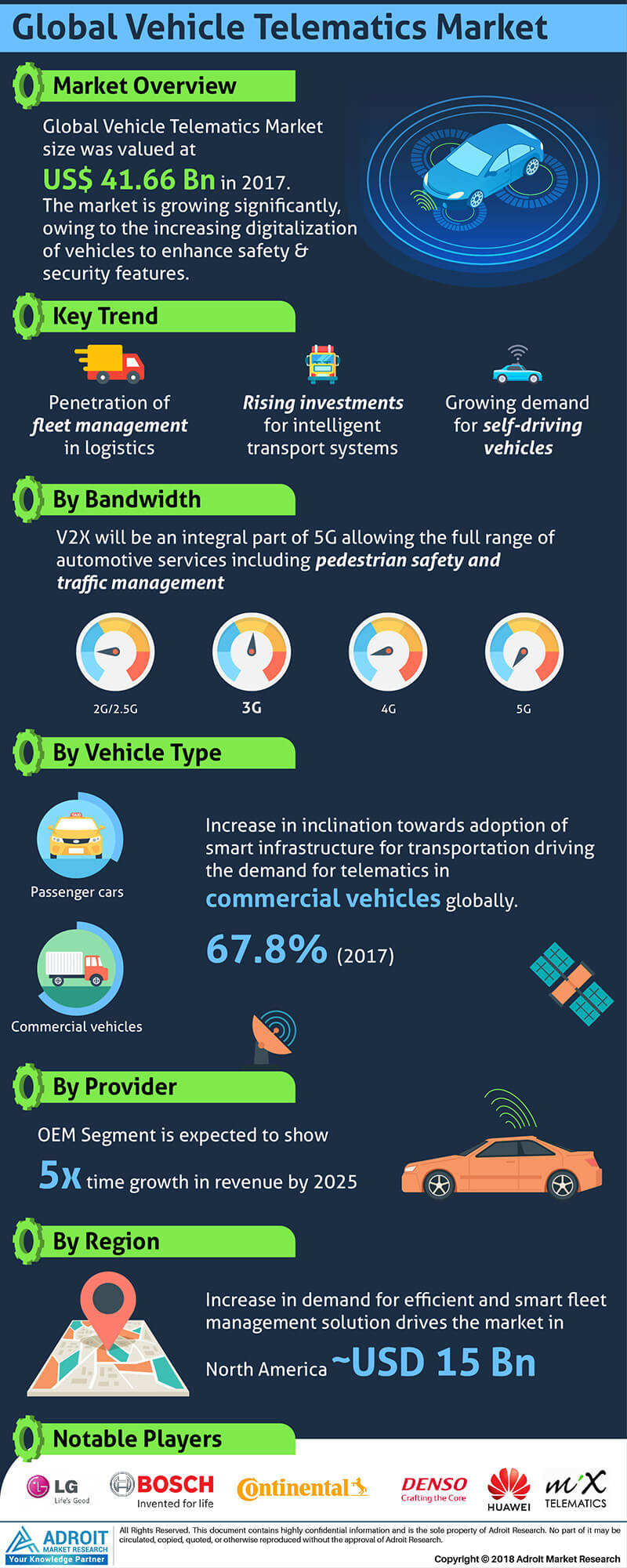 Vehicle Telematics Market Global Industry Analysis 2025