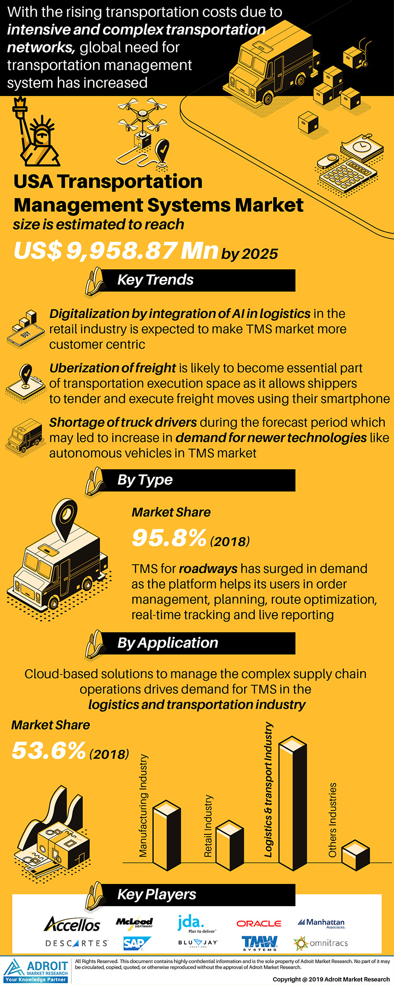 Transport Management Systems Market in United States