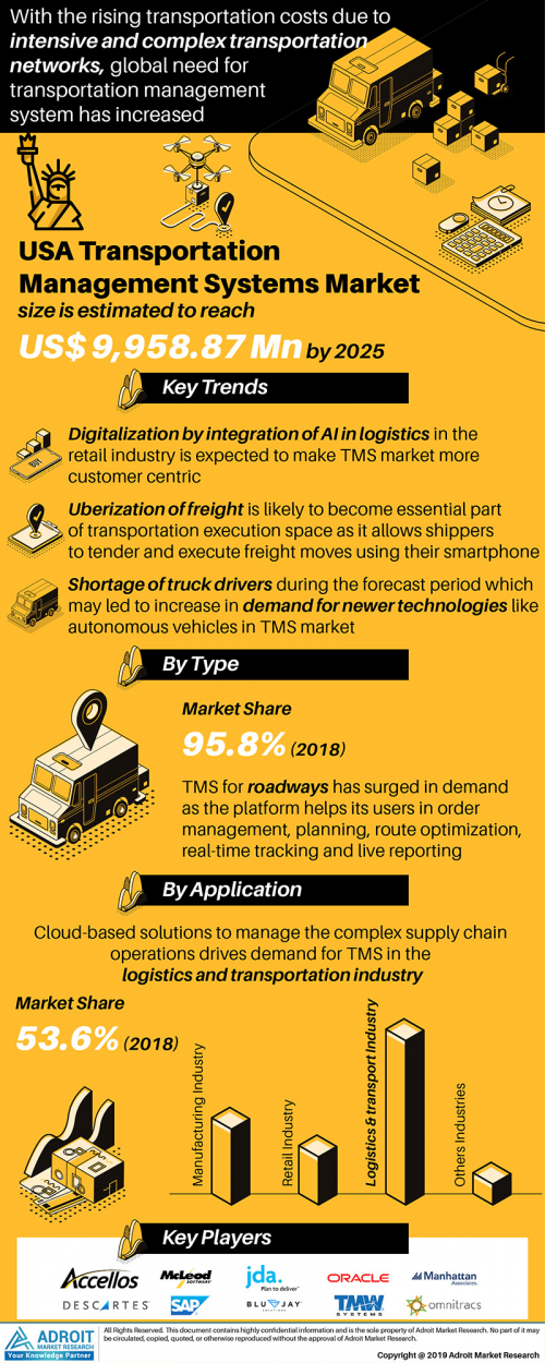 Transport Management Systems Market in United States'