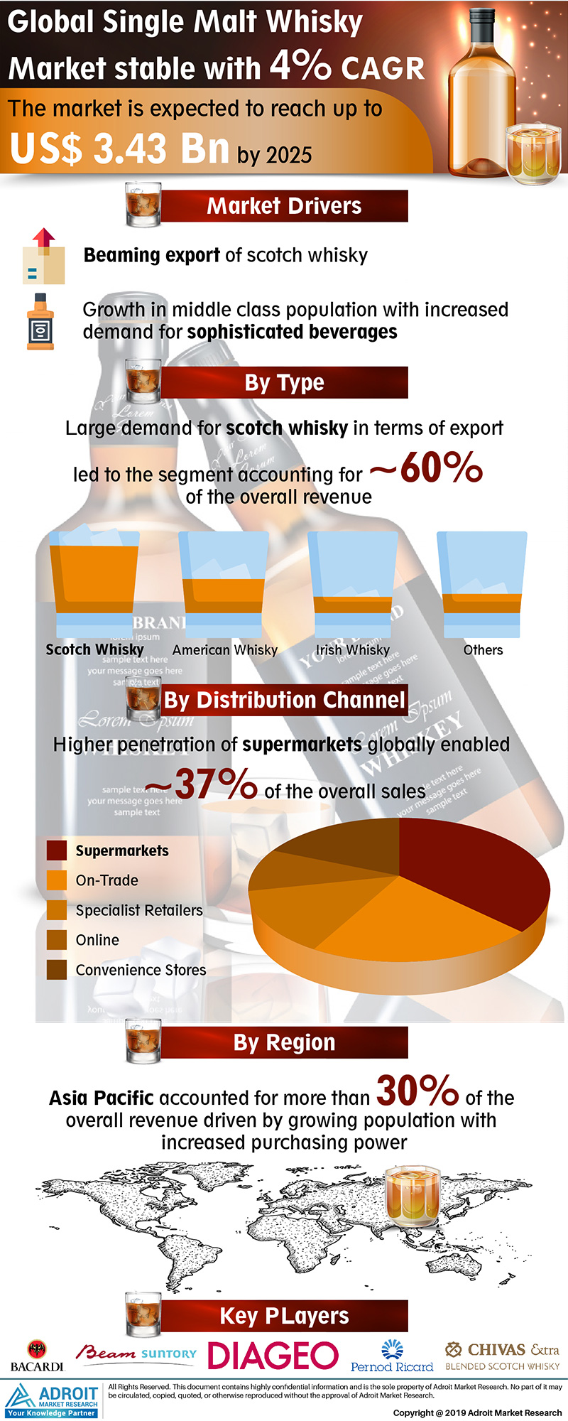 Global Single Malt Whisky Market Size 2020-2025 –