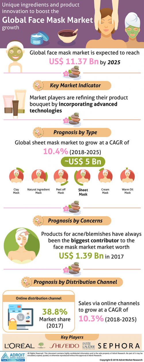 Global Face Masks 2020-2025 Market'