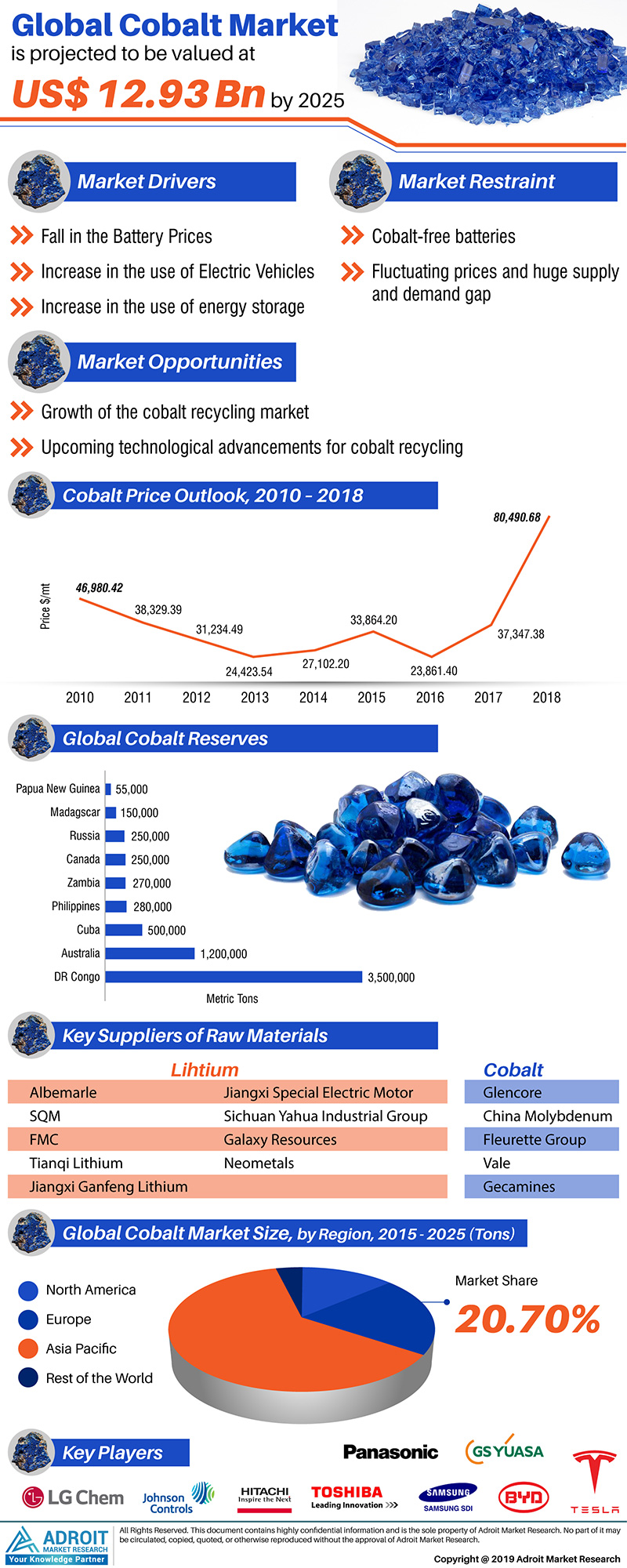 Global Cobalt Market Size, Share, Demands, Sales & F