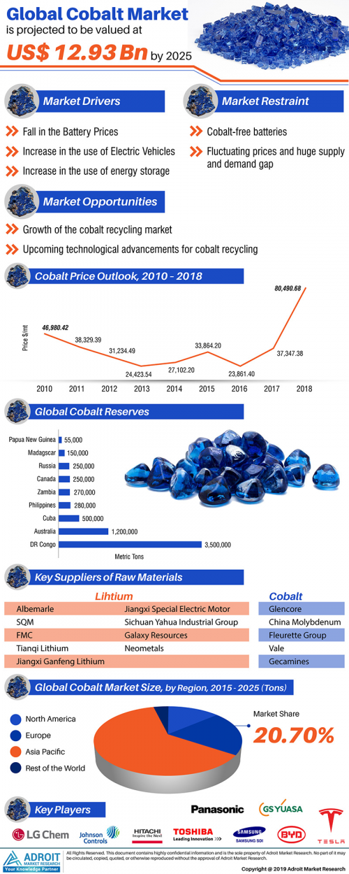 Global Cobalt Market Size, Share, Demands, Sales &amp; F'