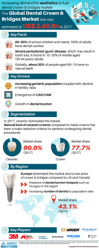 Dental Crown and Bridges Market Size