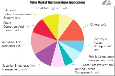Artificial Intelligence (AI) in Cybersecurity Market