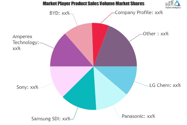 Li Ion Battery For Laptop Market