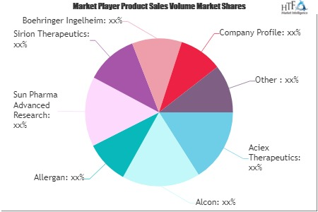 Allergic Conjunctivitis Market