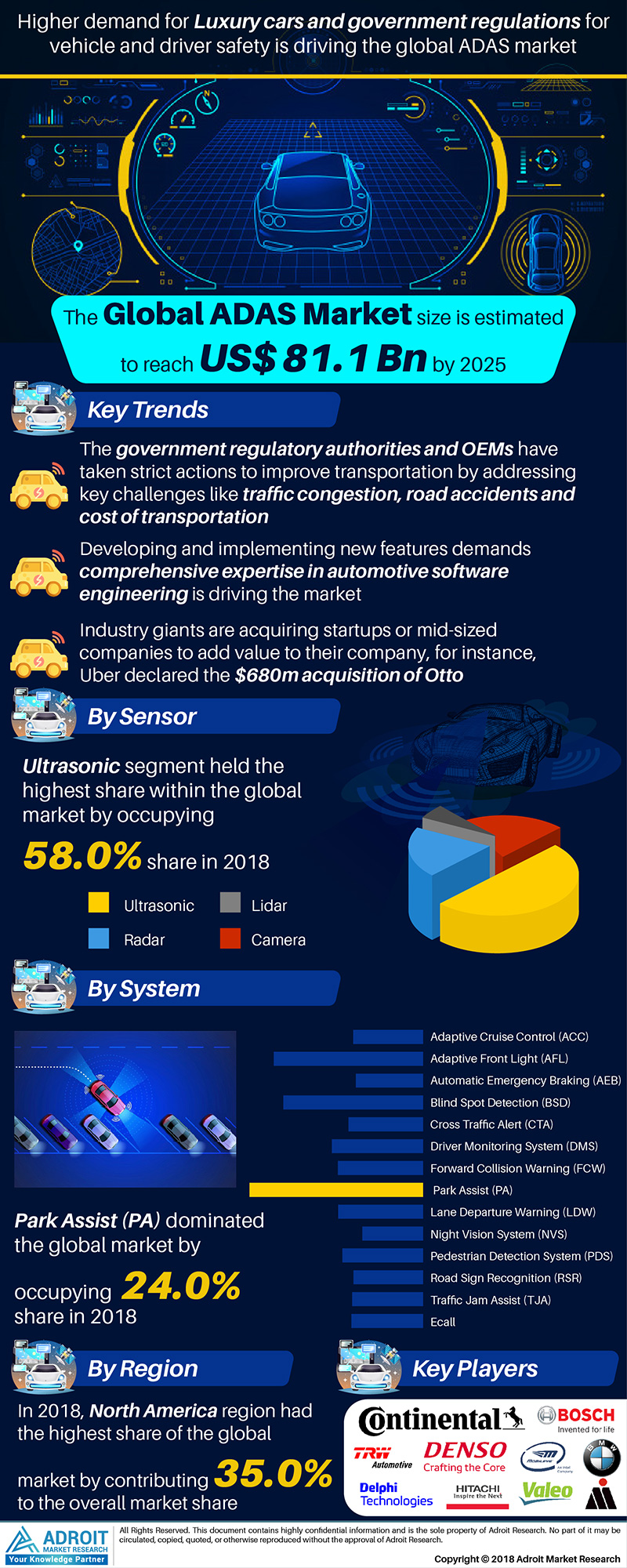 ADAS Market 2020 by SIze, Share, Trends, Growth 2025