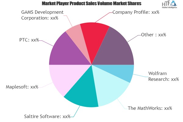 Mathematics Software Market – Major Technology Gia