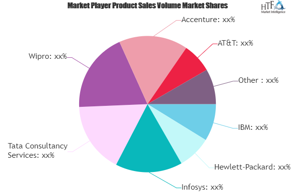 Enterprise Mobile Application Development Services Market'