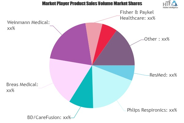 Homecare Ventilator Market