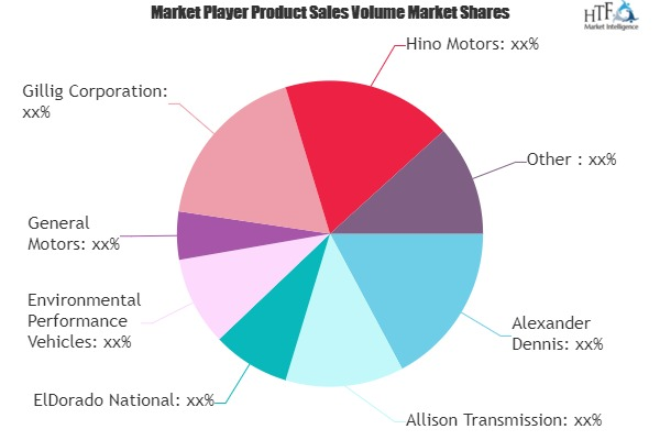 Hybrid Electric Buses Market