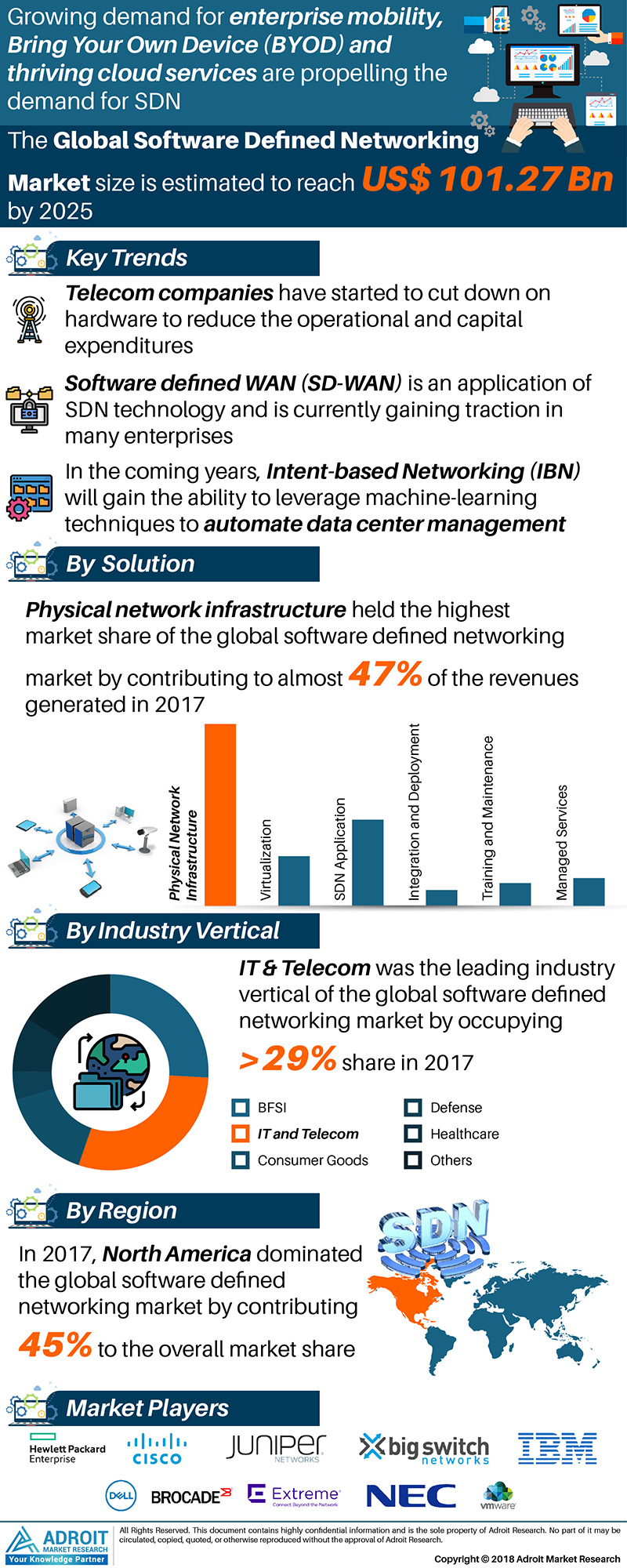 Software Defined Networking Market Size And Forecast 2025