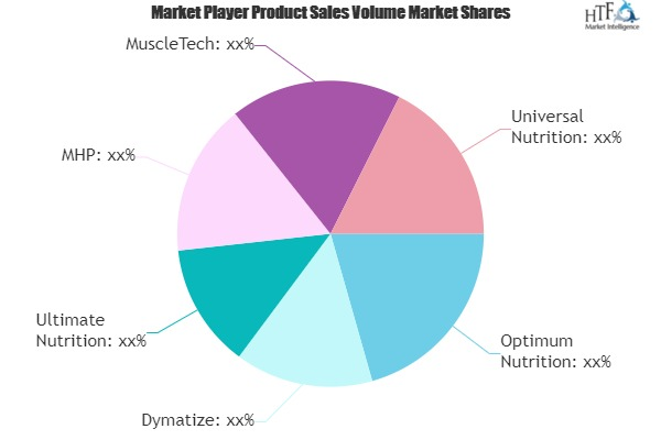 Weight Gain Supplements Market