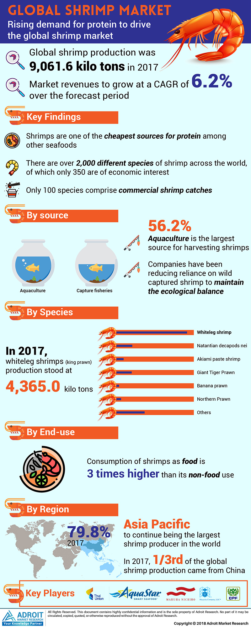Global Shrimp Market Size, Growth, Trends 2025