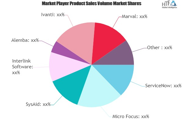 Service Level Management Software Market Giants Spending Is'