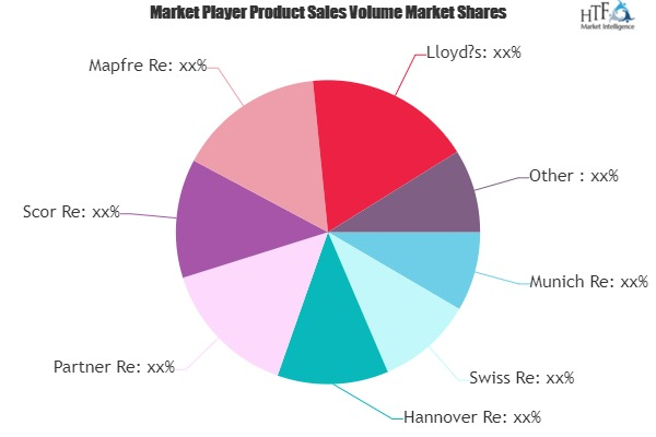 Crop Reinsurance Market Giants Spending Is Going To Boom| Mu